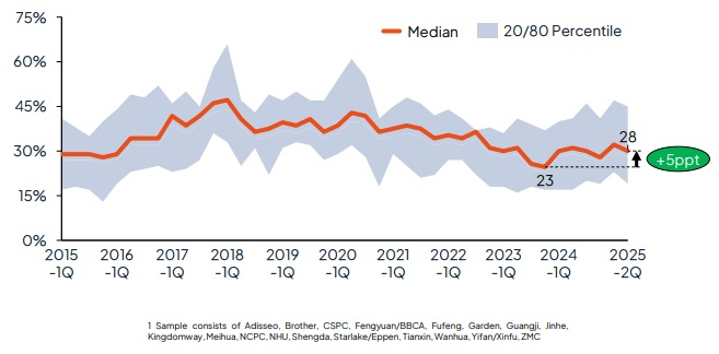 Kemiex chart of gross-profit margin evolution of Chinese ingredients producers in 1H 2025