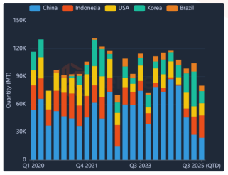 Chart showing the EU’s main trade partners for Lysine HCl imports, highlighting shifts caused by anti-dumping duties on Chinese suppliers.