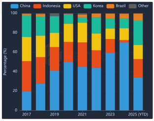 Chart displaying market share distribution of Lysine HCl suppliers to the EU, showing reduced Chinese share and gains from Korean and Indonesian producers.