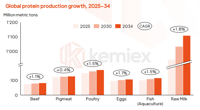 Kemiex global protein production forecast 2034 chart