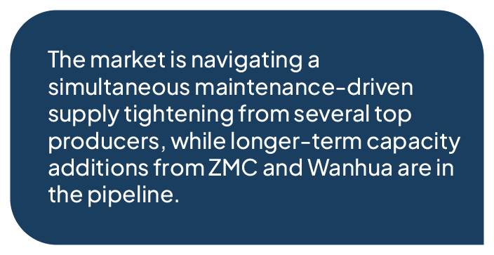 The market is navigating a simultaneous maintenance-driven supply tightening from several top producers, while longer-term capacity additions from ZMC and Wanhua are in the pipeline.