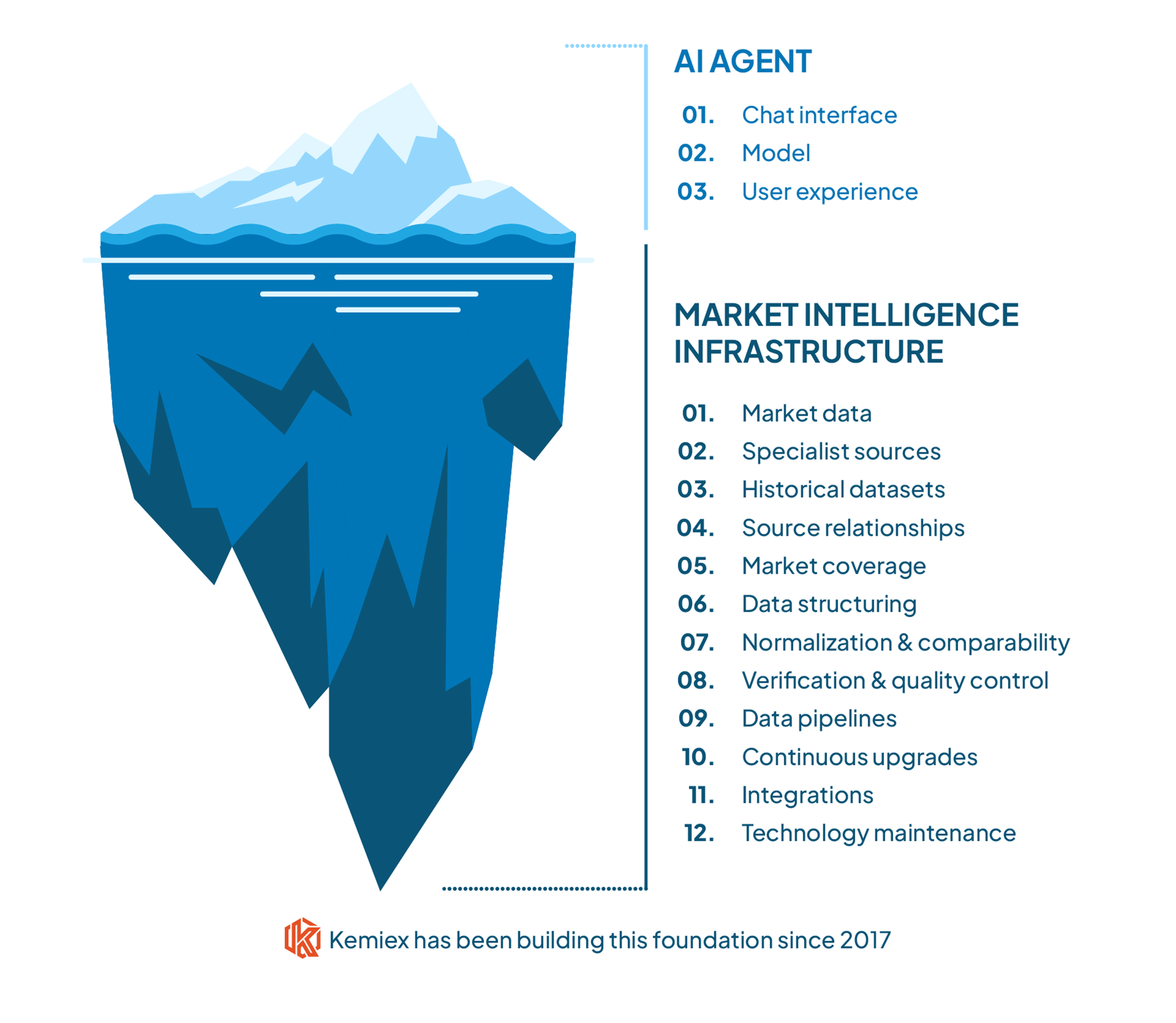 Iceberg diagram showing the AI agent above the water and the market intelligence infrastructure below it