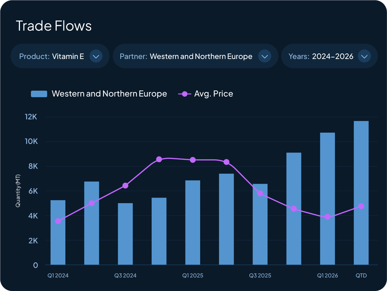 Trade flows for Vitamin E into Western and Northern Europe, 2024 to 2026, with quantity, average price and top trading partners.