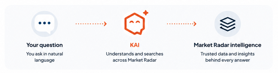 Your question, in natural language, goes to KAI, which understands and searches across Market Radar, returning trusted data and insights behind every answer.