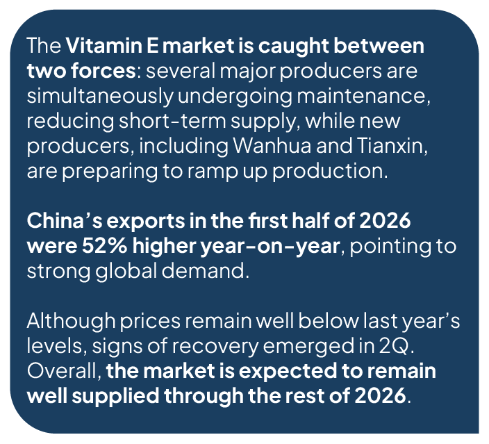 The market is navigating a simultaneous maintenance-driven supply tightening from several top producers, while longer-term capacity additions from ZMC and Wanhua are in the pipeline.