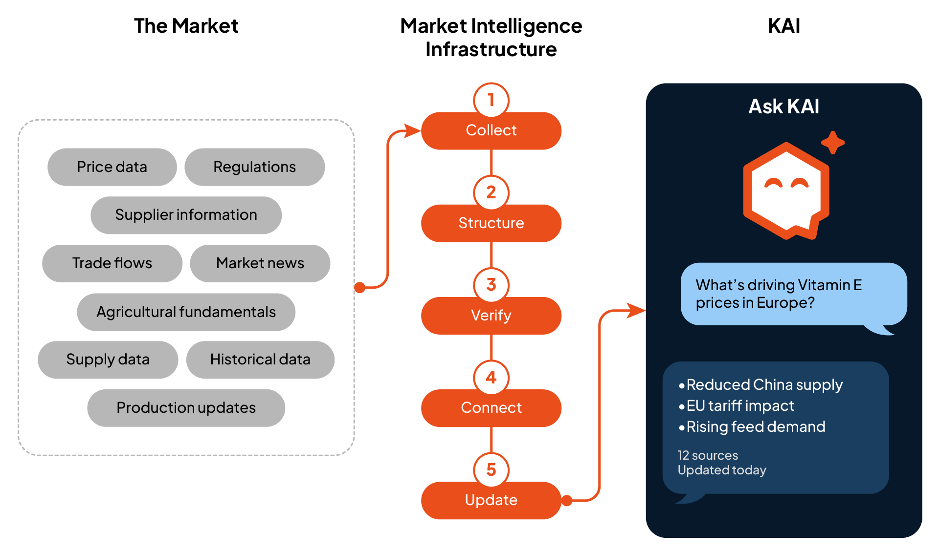 Diagram showing scattered market sources feeding into Kemiex market intelligence infrastructure, collected, structured, verified, connected and updated, then answered by KAI with sources and update date